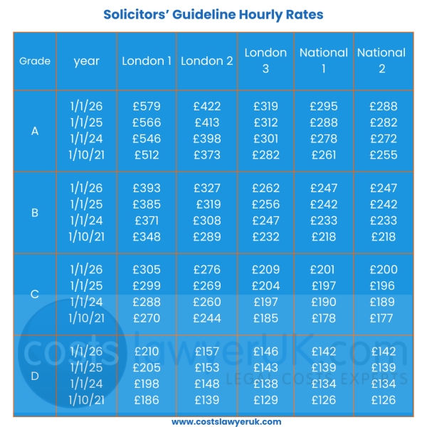 New Solicitors’ Guideline Hourly Rates 2026 UK – Updated Table and Guide